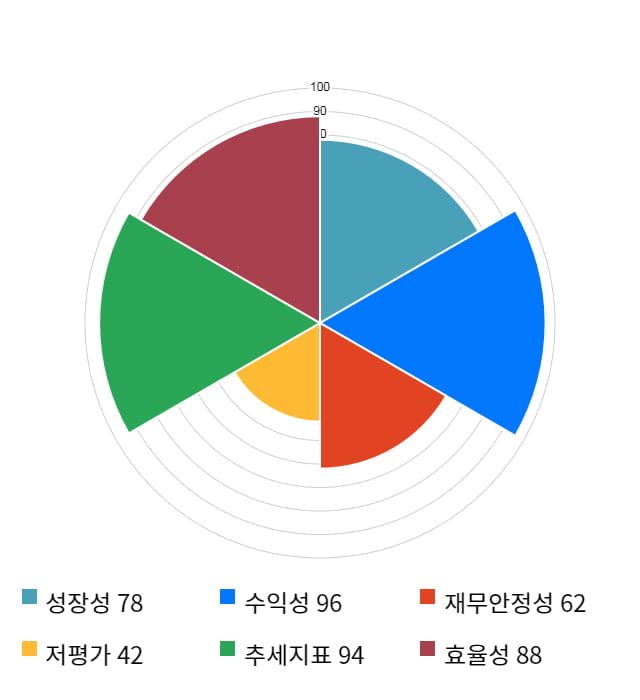 골프존, 52주 신고가 경신... 전일 대비 6% 상승