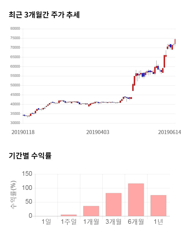 골프존, 전일 대비 약 5% 상승한 78,400원