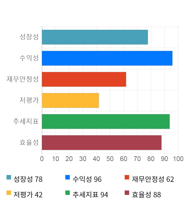 골프존, 전일 대비 약 5% 상승한 78,400원