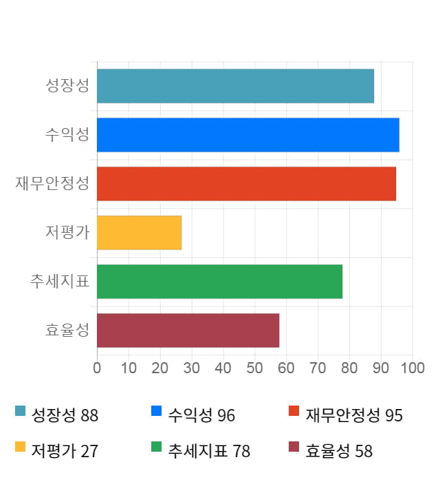 알서포트, 전일 대비 약 5% 상승한 4,010원