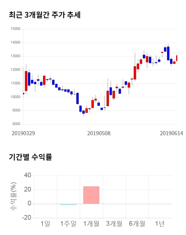 아모그린텍, 전일 대비 약 5% 하락한 12,350원