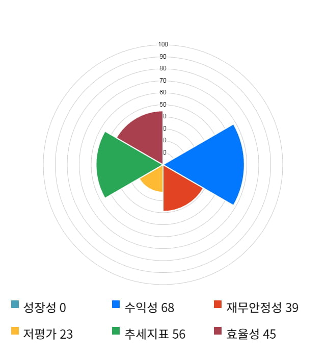 아모그린텍, 전일 대비 약 5% 하락한 12,350원