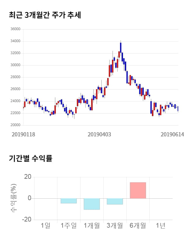 푸드나무, 전일 대비 약 5% 상승한 23,500원