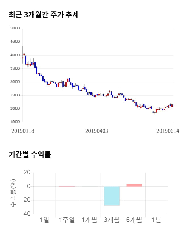 에스퓨얼셀, 전일 대비 약 9% 상승한 22,500원