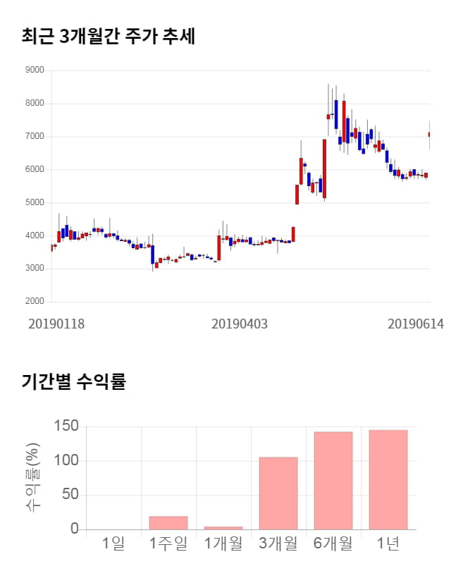 흥구석유, 전일 대비 약 10% 하락한 6,440원