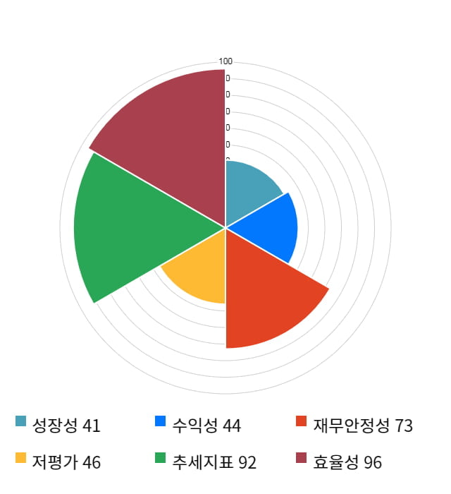 흥구석유, 전일 대비 약 10% 하락한 6,440원