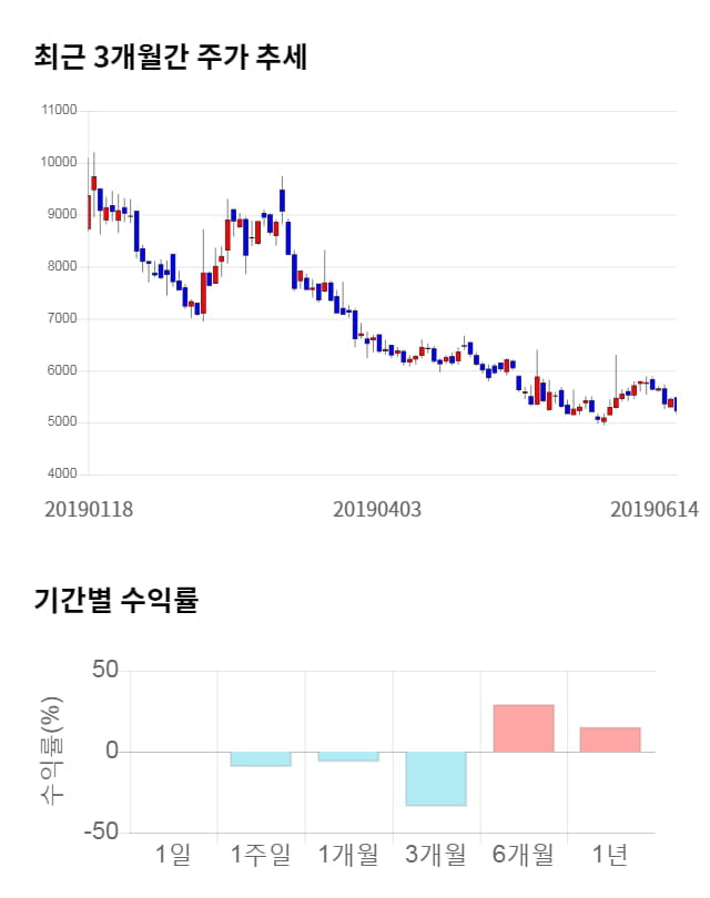 제이엔케이히터, 12% 급등... 전일 보다 650원 상승한 5,870원