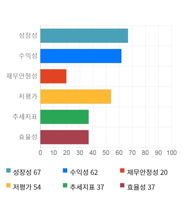 제이엔케이히터, 12% 급등... 전일 보다 650원 상승한 5,870원