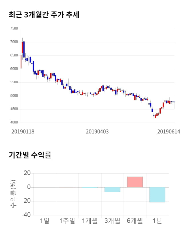 우리산업홀딩스, 전일 대비 약 3% 상승한 4,900원