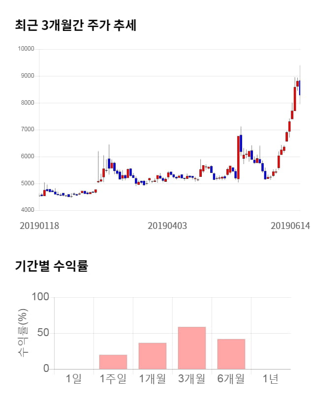 대유에이피, 전일 대비 약 4% 상승한 8,660원