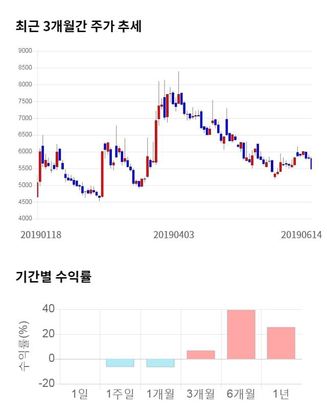 동아화성, 전일 대비 약 9% 상승한 6,000원