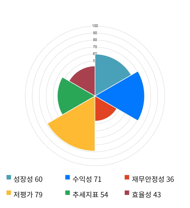 동아화성, 전일 대비 약 9% 상승한 6,000원