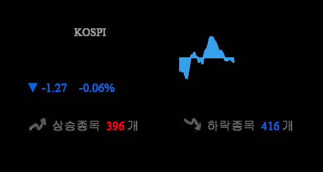 [이 시각 코스피] 코스피 현재 2094.14p 하락세 지속