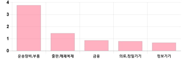 [이 시각 코스닥] 코스닥 현재 721.38p 하락 반전