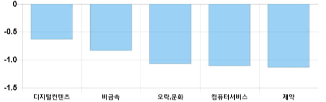 [이 시각 코스닥] 코스닥 현재 721.38p 하락 반전