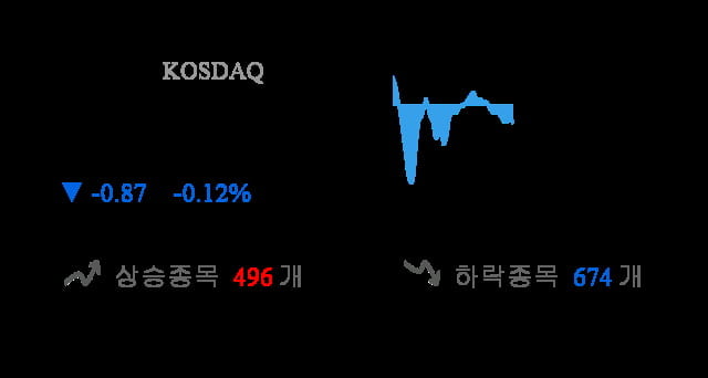 [이 시각 코스닥] 코스닥 현재 721.38p 하락 반전