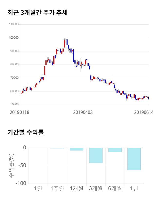 안트로젠, 12% 하락... 전일 보다 6,300원 내린 47,800원