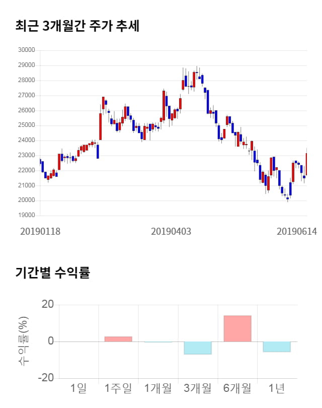 SBS, 전일 대비 약 3% 하락한 22,350원