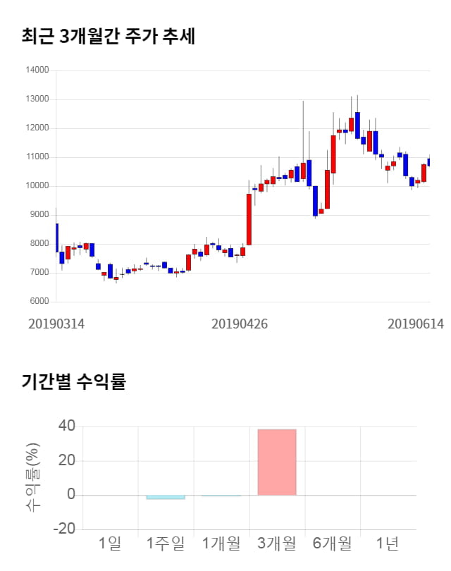 드림텍, 전일 대비 약 5% 하락한 10,150원