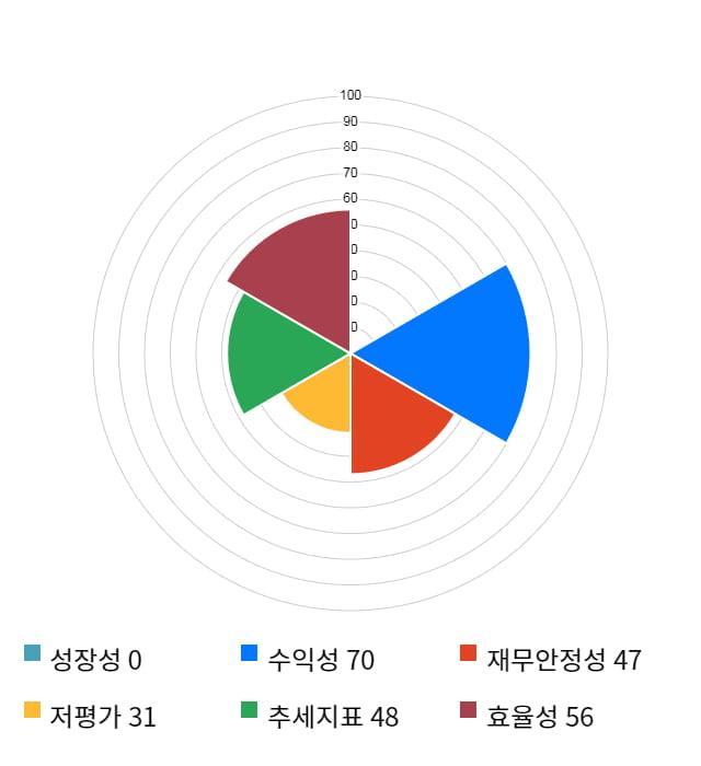 드림텍, 전일 대비 약 5% 하락한 10,150원