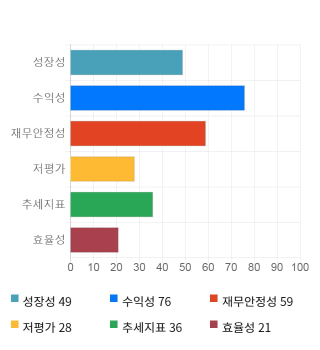 일진다이아, 14% 급등... 전일 보다 3,750원 상승한 30,450원