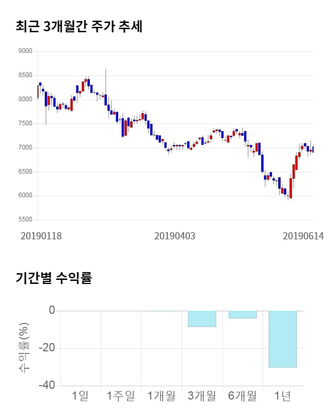 KG모빌리언스, 전일 대비 약 3% 하락한 6,690원