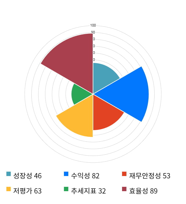 KG모빌리언스, 전일 대비 약 3% 하락한 6,690원