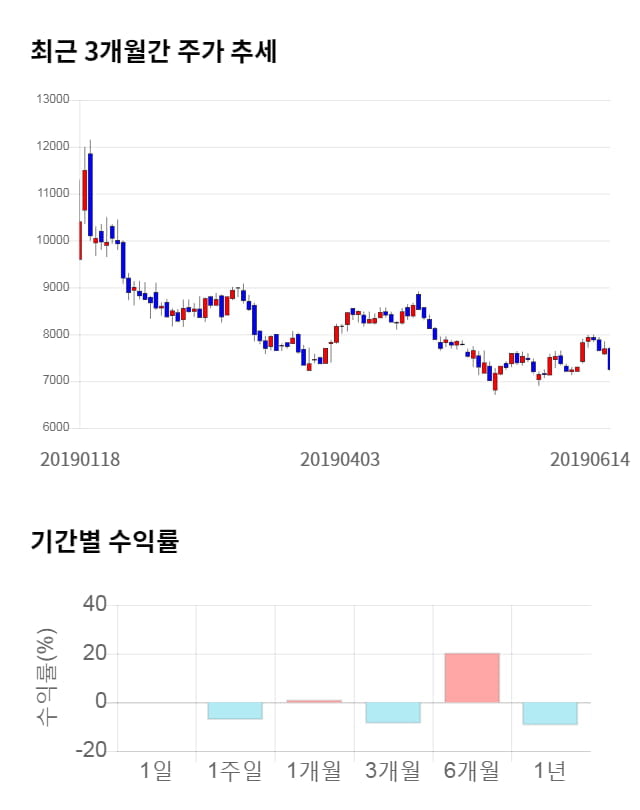 지엠비코리아, 11% 급등... 전일 보다 770원 상승한 8,020원