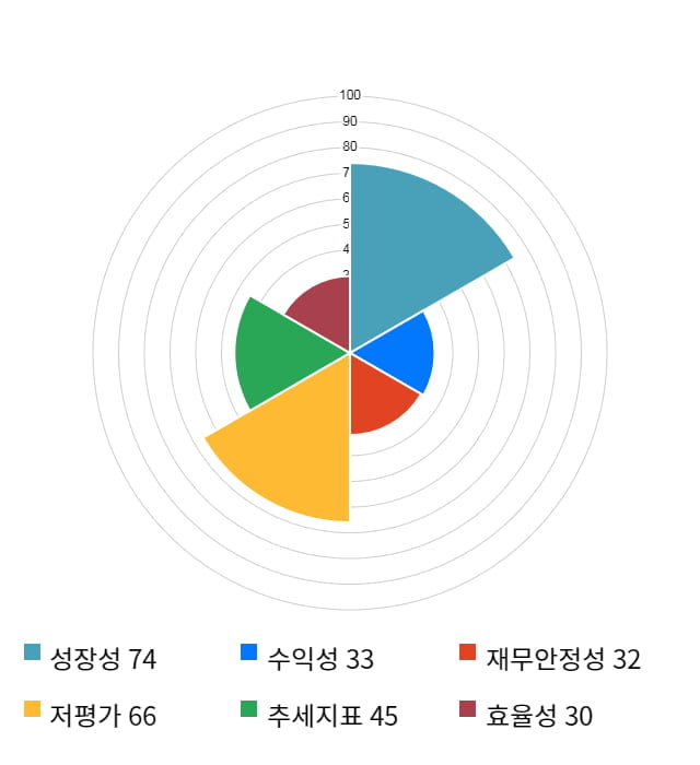 지엠비코리아, 11% 급등... 전일 보다 770원 상승한 8,020원