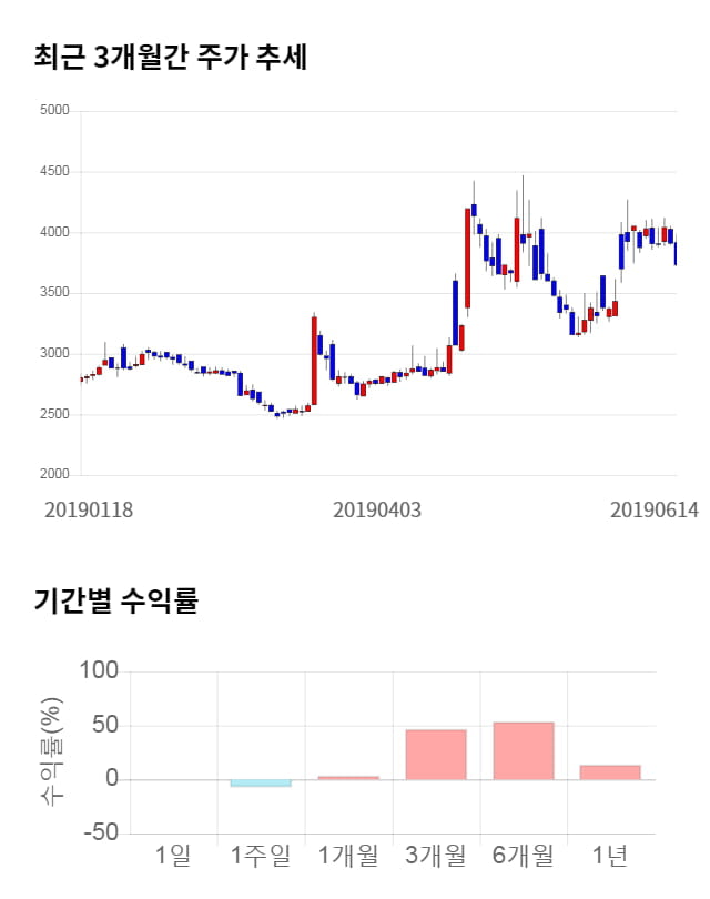 우성사료, 전일 대비 약 4% 하락한 3,575원