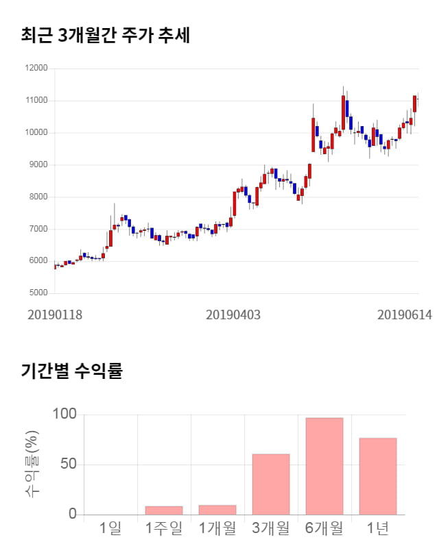 푸드웰, 전일 대비 약 7% 하락한 10,250원