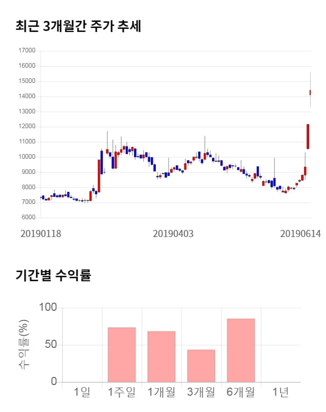 휴네시온, 11% 하락... 전일 보다 1,550원 내린 12,850원