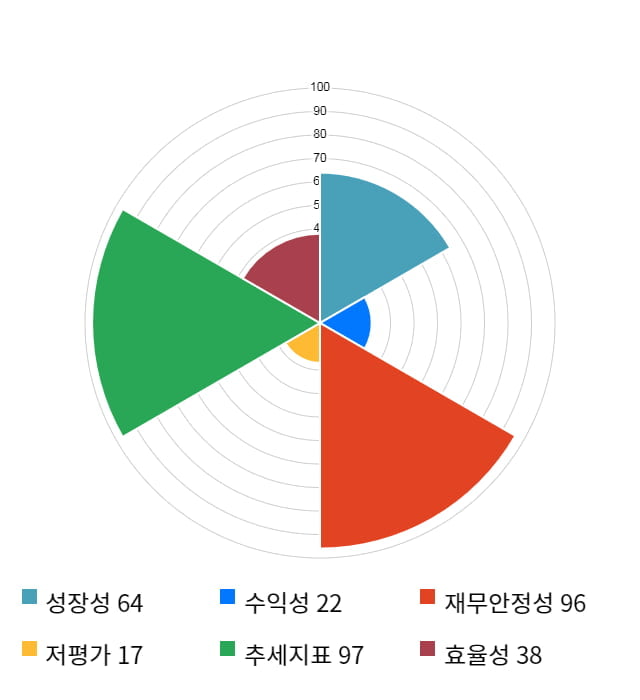 휴네시온, 11% 하락... 전일 보다 1,550원 내린 12,850원