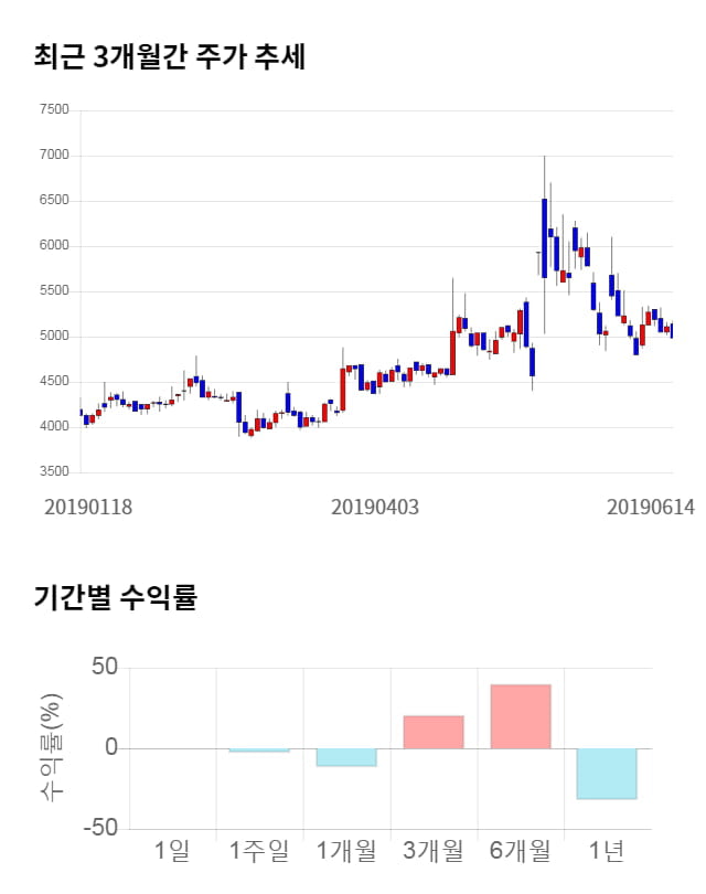 파워넷, 전일 대비 약 3% 상승한 5,130원