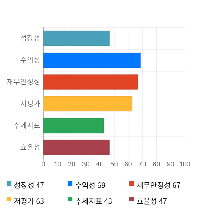 파워넷, 전일 대비 약 3% 상승한 5,130원