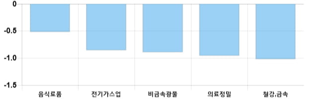 [이 시각 코스피] 코스피 현재 2091.26p 하락세 지속