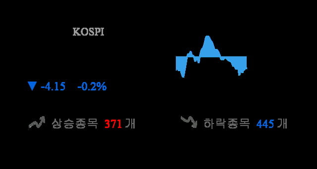 [이 시각 코스피] 코스피 현재 2091.26p 하락세 지속