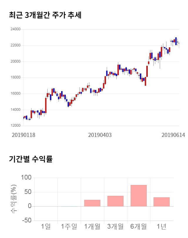 이엔에프테크놀로지, 전일 대비 약 5% 하락한 21,200원