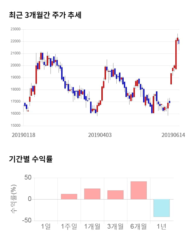 와이엠티, 전일 대비 약 4% 상승한 22,700원