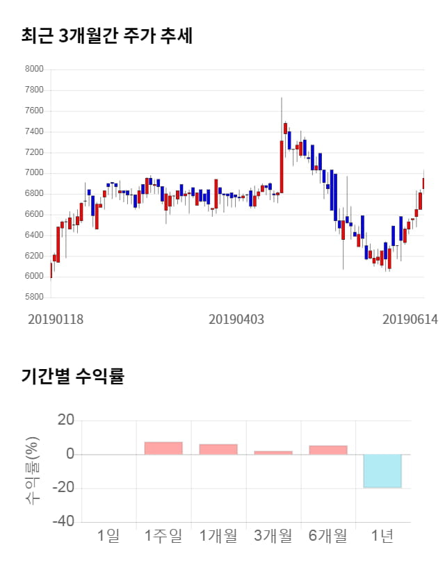 핸즈코퍼레이션, 전일 대비 약 4% 하락한 6,660원