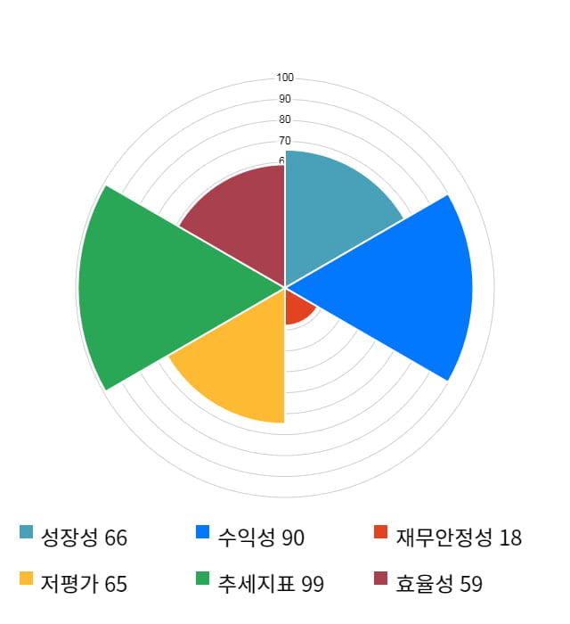 신화인터텍, 전일 대비 약 3% 상승한 5,360원