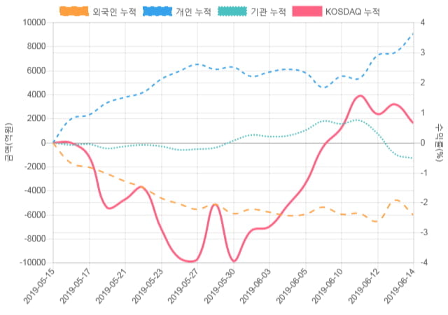 [코스닥 수급] 13시 30분 기관(-358억), 개인(599억)