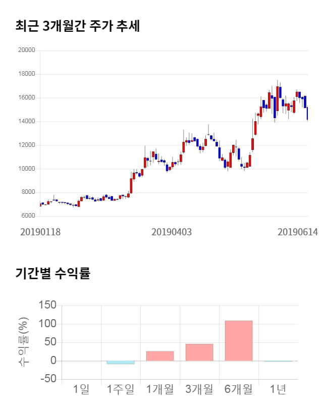 지티지웰니스, 전일 대비 약 6% 하락한 13,350원