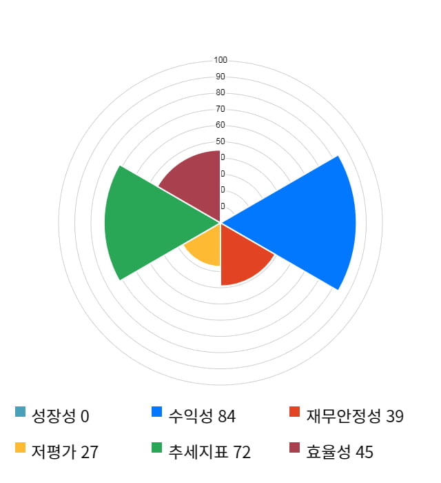 지티지웰니스, 전일 대비 약 6% 하락한 13,350원