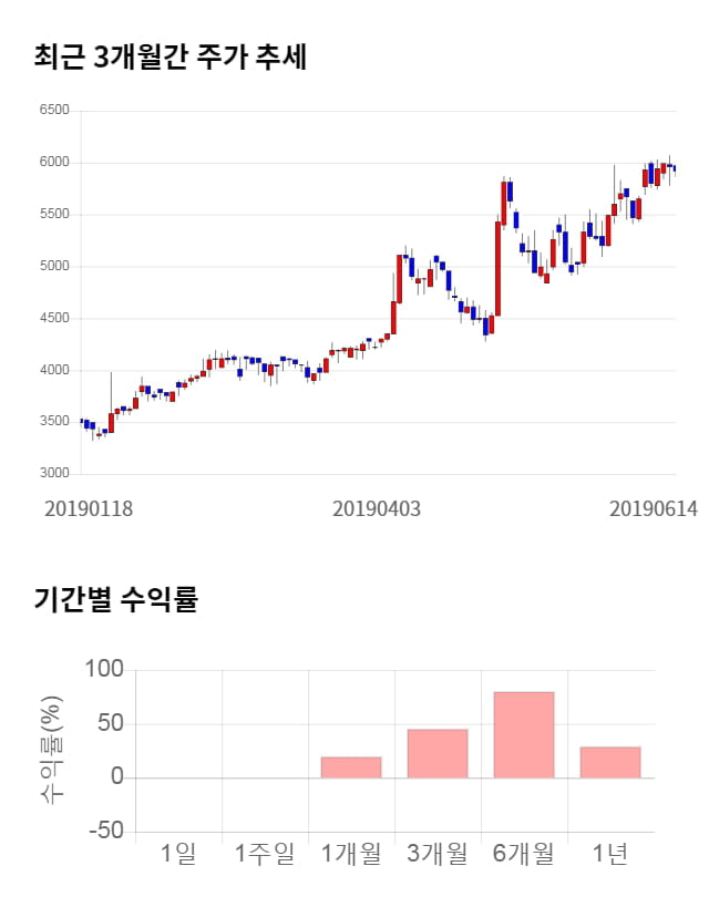 아이앤씨, 전일 대비 약 5% 하락한 5,620원