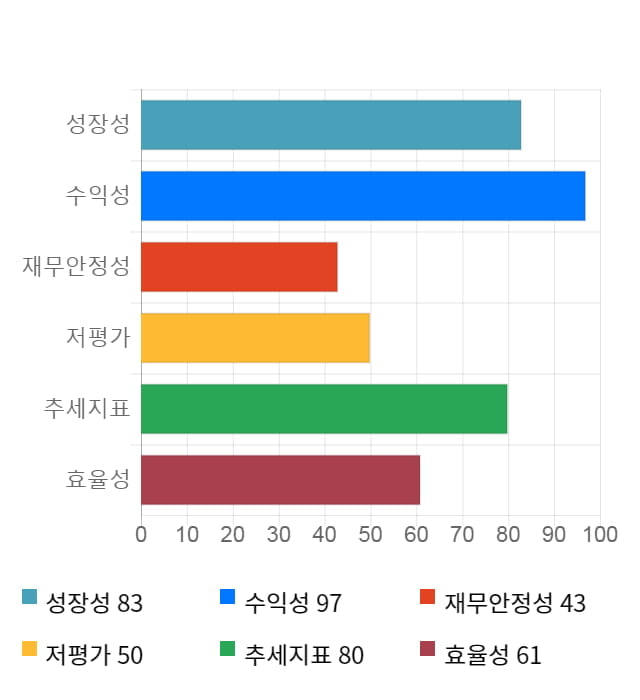 아이앤씨, 전일 대비 약 5% 하락한 5,620원