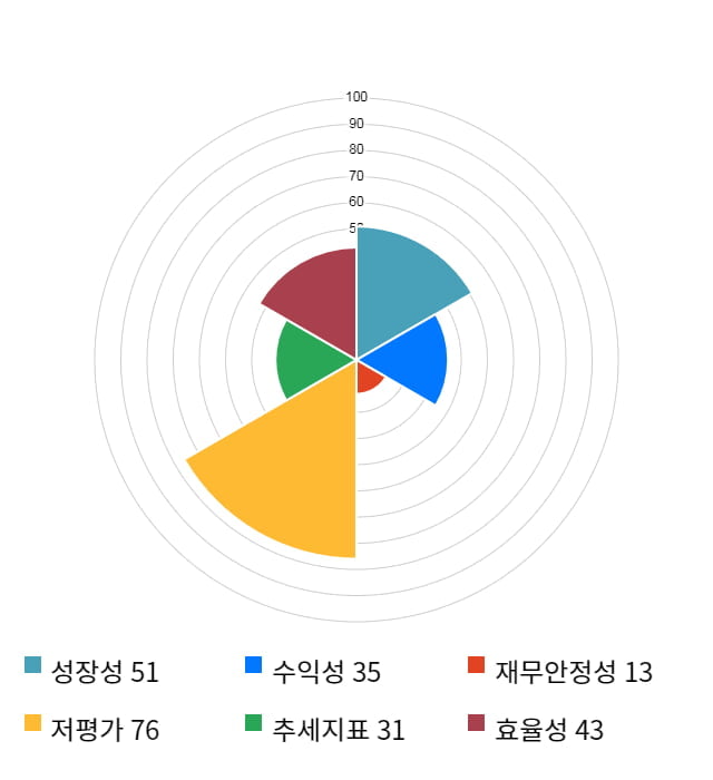 삼보모터스, 11% 급등... 전일 보다 710원 상승한 7,060원