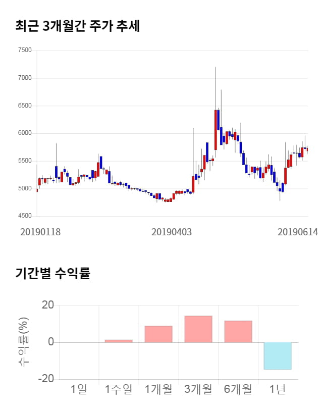 신라에스지, 전일 대비 약 3% 하락한 5,540원