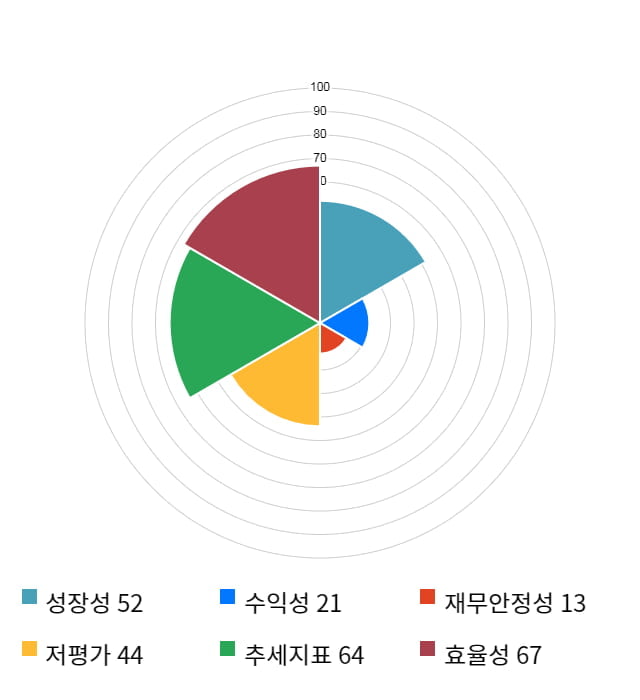 신라에스지, 전일 대비 약 3% 하락한 5,540원