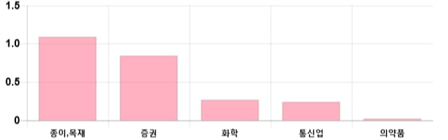 [이 시각 코스피] 코스피 현재 2090.96p 하락세 지속